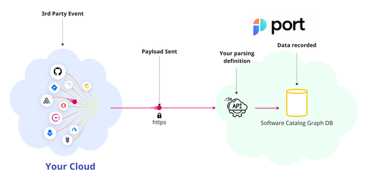 Webhook | Port官方文档中文版