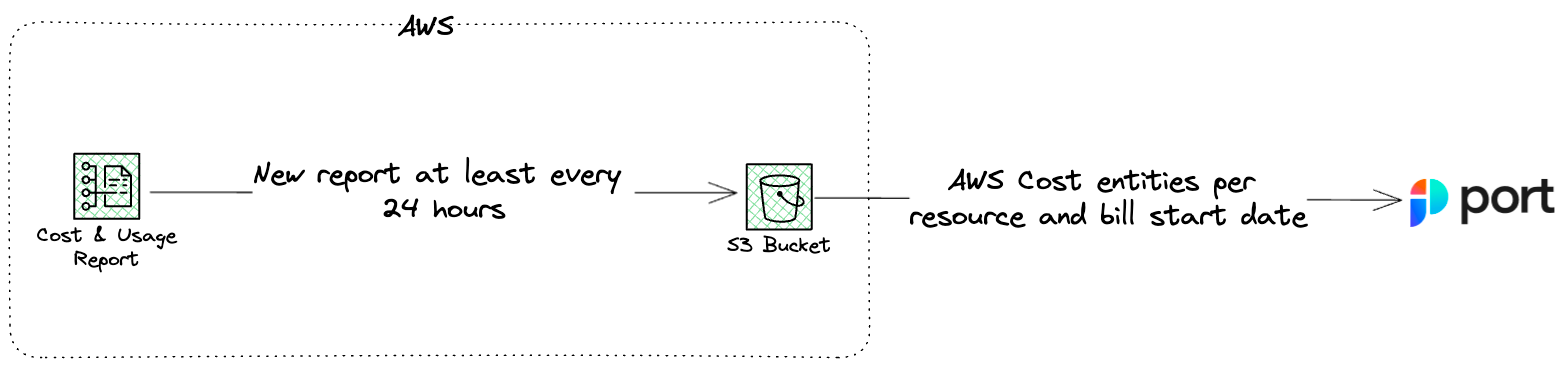 Catalog Architecture