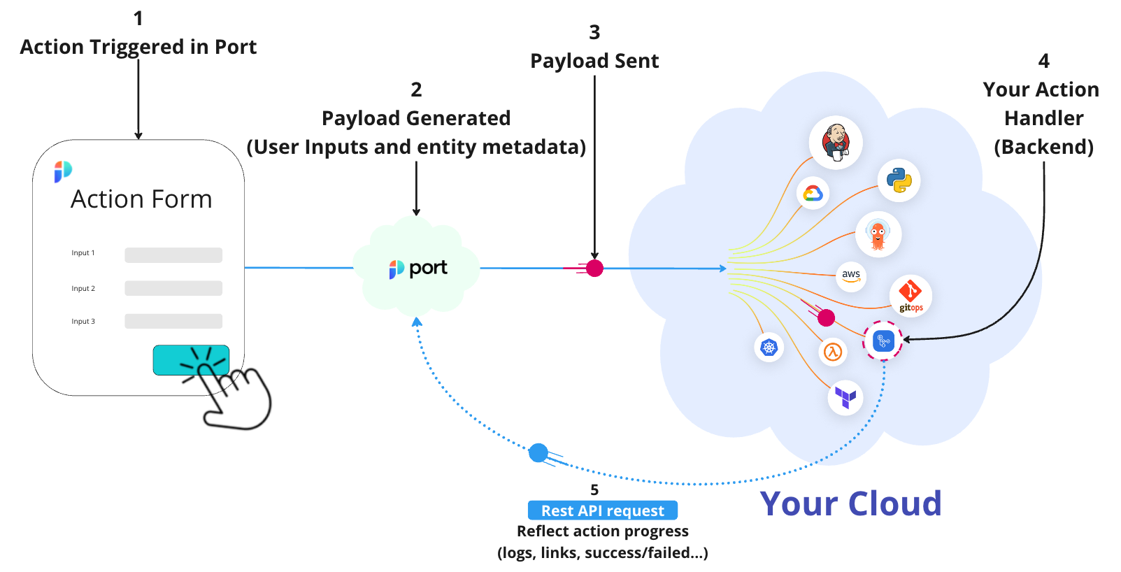 self-service action backend diagram