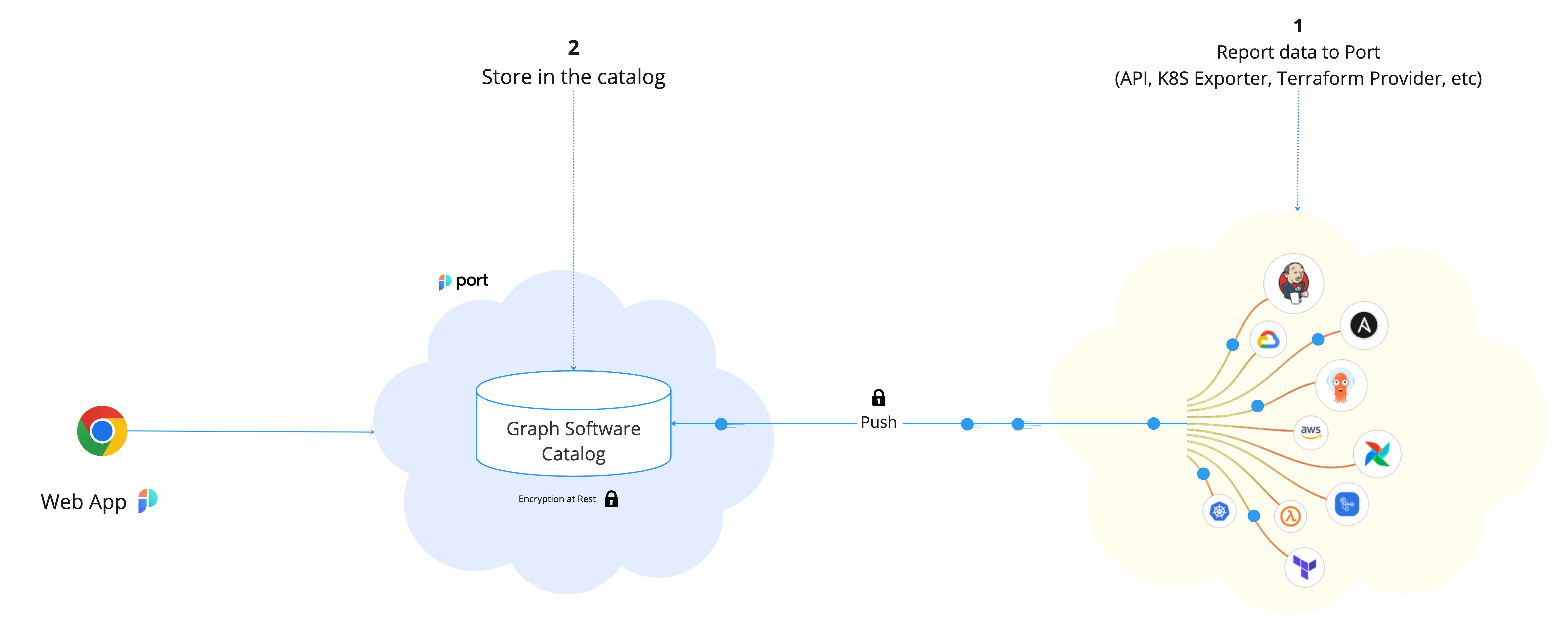 Catalog Architecture