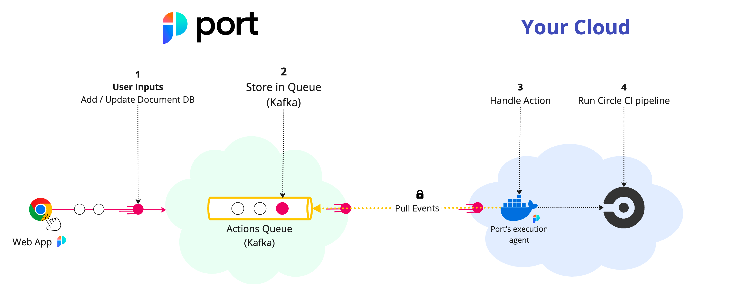 Port Kafka Architecture