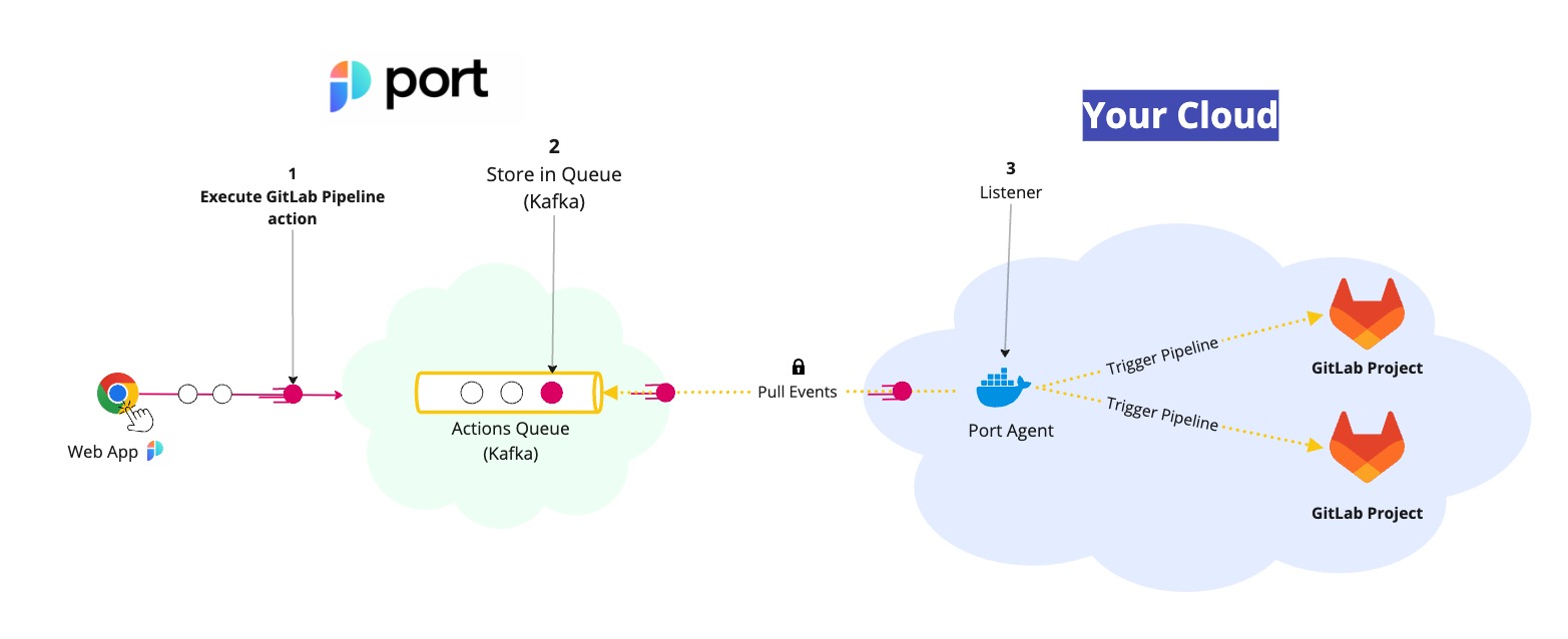 Port Kafka Architecture