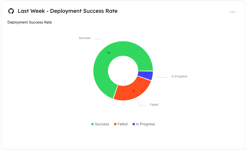 Pie Chart