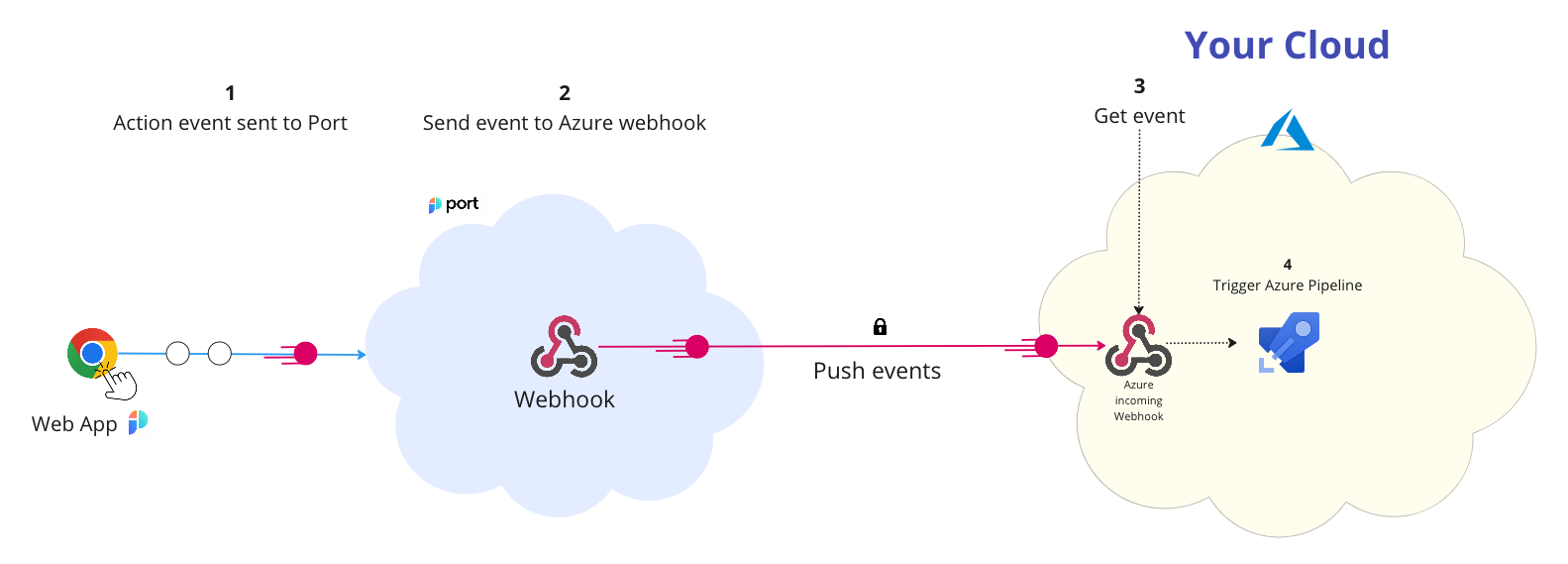 AzurePipelinesArchitecture