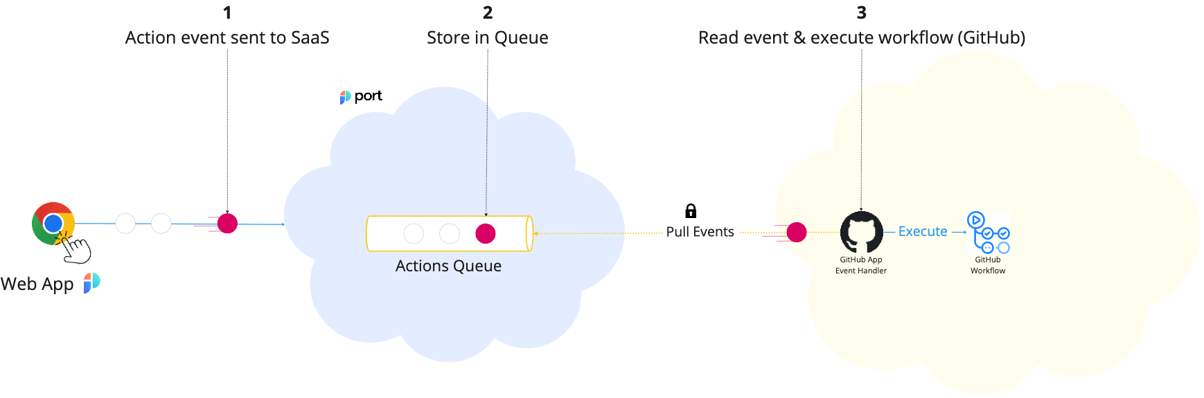 Port GitHub workflow Architecture