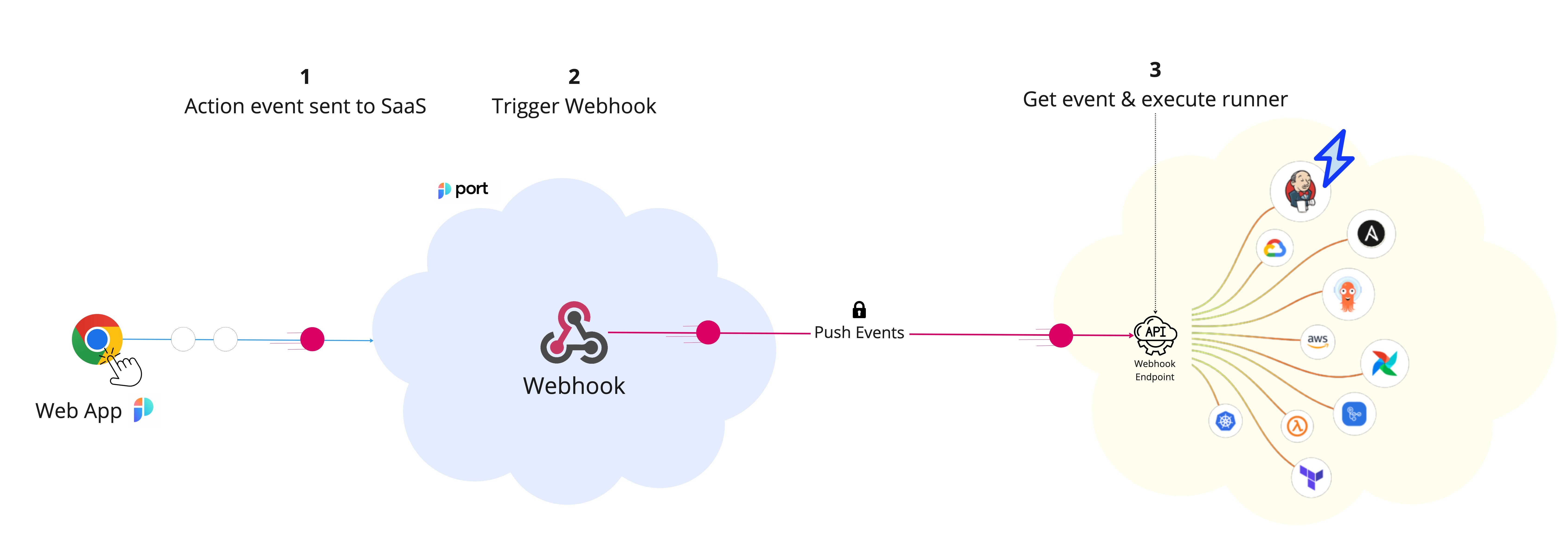 Port Kafka Architecture