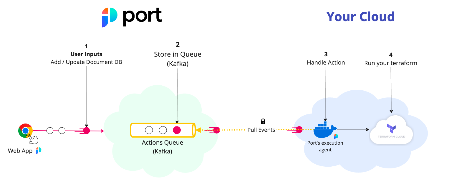 Port Kafka Architecture